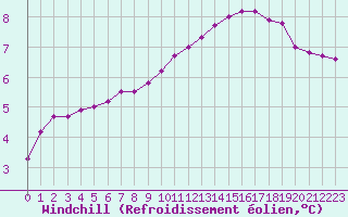 Courbe du refroidissement olien pour Biache-Saint-Vaast (62)