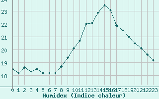 Courbe de l'humidex pour Biarritz (64)