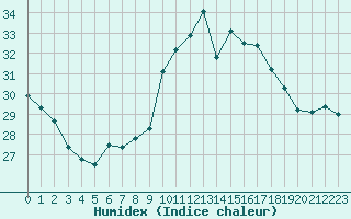 Courbe de l'humidex pour Porquerolles (83)