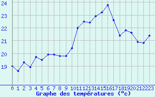 Courbe de tempratures pour Pointe de Socoa (64)