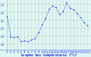 Courbe de tempratures pour Albi (81)