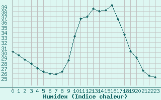 Courbe de l'humidex pour Brive-Laroche (19)