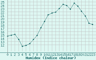 Courbe de l'humidex pour Albi (81)