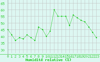 Courbe de l'humidit relative pour Mouilleron-le-Captif (85)
