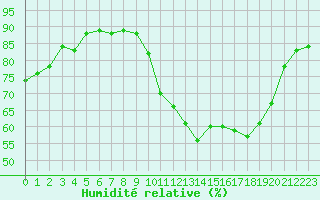 Courbe de l'humidit relative pour Douzens (11)