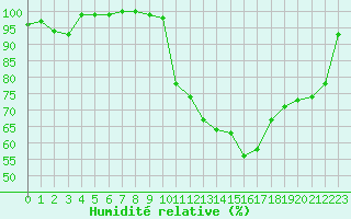 Courbe de l'humidit relative pour Mont-Saint-Vincent (71)