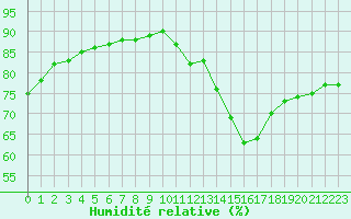 Courbe de l'humidit relative pour Cap Ferret (33)