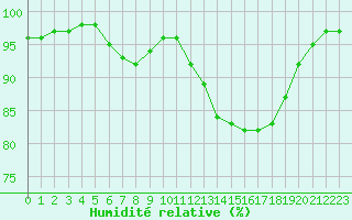 Courbe de l'humidit relative pour Vannes-Sn (56)