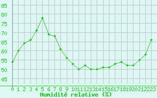 Courbe de l'humidit relative pour Angers-Beaucouz (49)