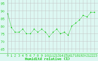 Courbe de l'humidit relative pour Pointe de Chassiron (17)