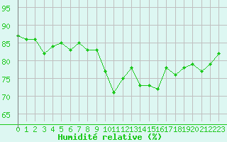 Courbe de l'humidit relative pour Engins (38)