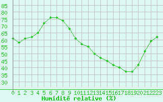 Courbe de l'humidit relative pour Metz-Nancy-Lorraine (57)