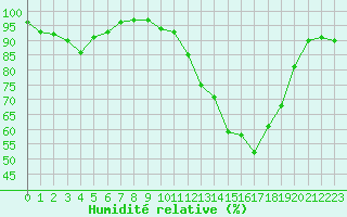 Courbe de l'humidit relative pour Saint-Ciers-sur-Gironde (33)