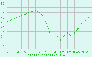 Courbe de l'humidit relative pour Fains-Veel (55)