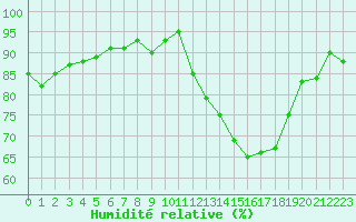Courbe de l'humidit relative pour Cernay (86)