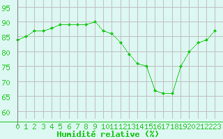 Courbe de l'humidit relative pour Cernay (86)