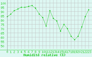 Courbe de l'humidit relative pour La Lande-sur-Eure (61)