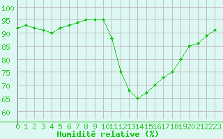Courbe de l'humidit relative pour Douzy (08)