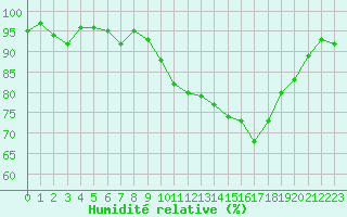 Courbe de l'humidit relative pour Monts-sur-Guesnes (86)