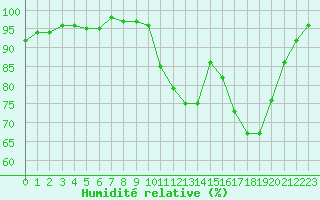 Courbe de l'humidit relative pour Connerr (72)