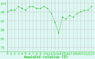 Courbe de l'humidit relative pour Recoubeau (26)