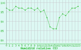 Courbe de l'humidit relative pour Langres (52) 