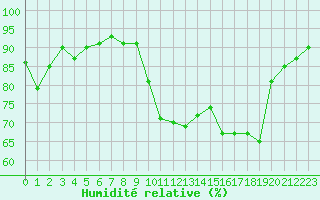 Courbe de l'humidit relative pour Saint-Girons (09)