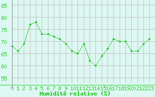 Courbe de l'humidit relative pour Cap Pertusato (2A)