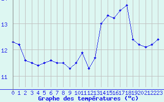 Courbe de tempratures pour Cap Ferret (33)