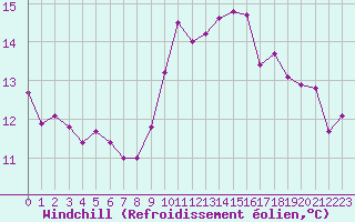Courbe du refroidissement olien pour Marignane (13)