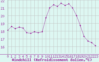 Courbe du refroidissement olien pour Cap Ferret (33)