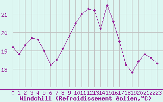 Courbe du refroidissement olien pour La Rochelle - Aerodrome (17)