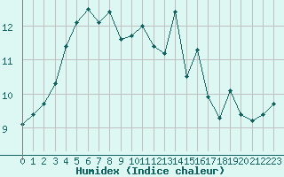 Courbe de l'humidex pour Romorantin (41)