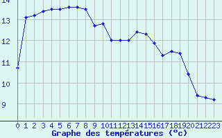 Courbe de tempratures pour Chassiron-Phare (17)