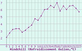 Courbe du refroidissement olien pour Laqueuille (63)