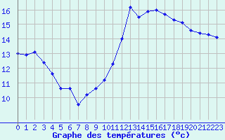 Courbe de tempratures pour Bagnres-de-Luchon (31)