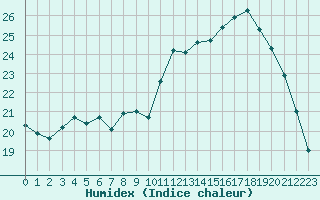 Courbe de l'humidex pour Toulouse-Francazal (31)