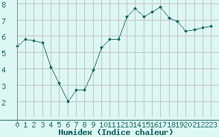 Courbe de l'humidex pour Mcon (71)