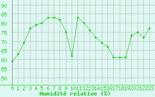 Courbe de l'humidit relative pour Le Mans (72)