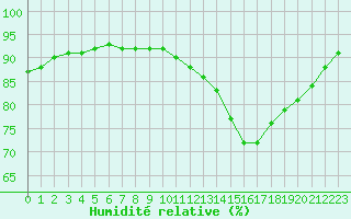 Courbe de l'humidit relative pour Aniane (34)