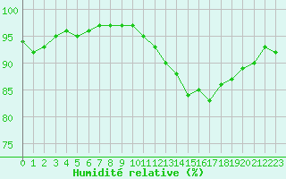 Courbe de l'humidit relative pour Niort (79)