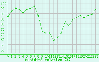 Courbe de l'humidit relative pour Sarzeau (56)