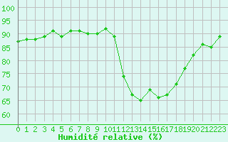 Courbe de l'humidit relative pour Lans-en-Vercors (38)