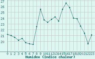 Courbe de l'humidex pour Miribel-les-Echelles (38)