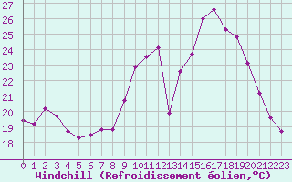 Courbe du refroidissement olien pour Les Pennes-Mirabeau (13)
