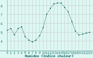 Courbe de l'humidex pour Lyon - Bron (69)