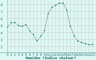 Courbe de l'humidex pour Cap Pertusato (2A)