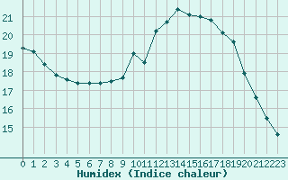 Courbe de l'humidex pour Sorcy-Bauthmont (08)