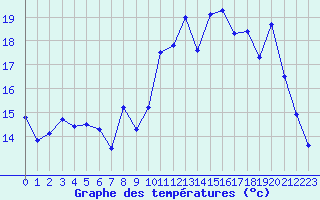 Courbe de tempratures pour Pau (64)