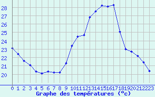 Courbe de tempratures pour Challes-les-Eaux (73)